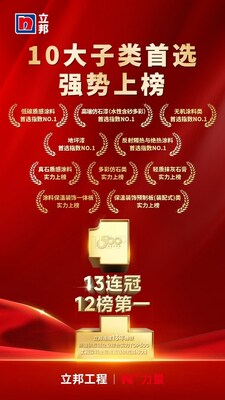 立邦獲評工程漆全品類、砂漿、粉末涂料大類首選NO.1；保溫材料大類、瓷磚膠大類強(qiáng)勢上榜