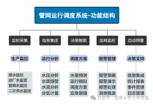 管網(wǎng)運(yùn)行監(jiān)控系統(tǒng)（SCADA）的建設(shè)規(guī)范、功能結(jié)構(gòu)及實(shí)施步驟