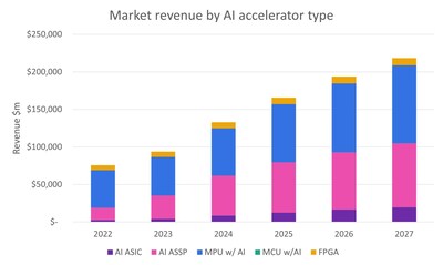 按人工智能加速器類型劃分的市場收入 按人工智能加速器類型劃分的市場收入