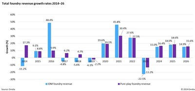 純晶圓代工總收入增長率 2014-26 純晶圓代工總收入增長率 2014-26