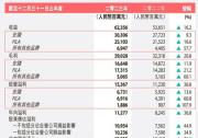 利潤增長60% 以創(chuàng)新做動力，F(xiàn)ILA還是王