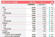 利潤(rùn)增長(zhǎng)60% 以創(chuàng)新做動(dòng)力，F(xiàn)ILA還是王
