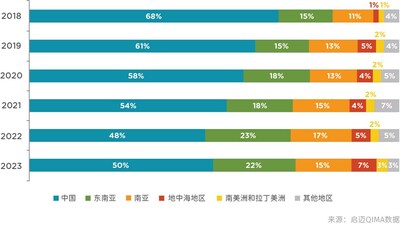 圖表C1：美國(guó)和歐盟買家的主要供應(yīng)商市場(chǎng)（采購(gòu)量的相對(duì)份額）