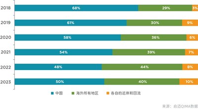 圖表N1：美國(guó)和歐盟買家采購(gòu)量中海外和本土地區(qū)的相對(duì)份額