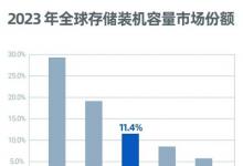 Gartner：2023年浪潮信息存儲裝機容量全球前三