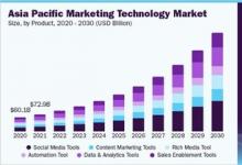 熱度退去，中國MarTech市場走向終局？