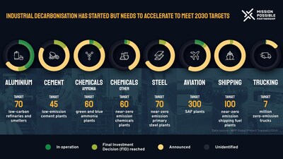 Industrial decarbonisation has started but needs to accelerate to meet 2030 targets. Industrial decarbonisation has started but needs to accelerate to meet 2030 targets.