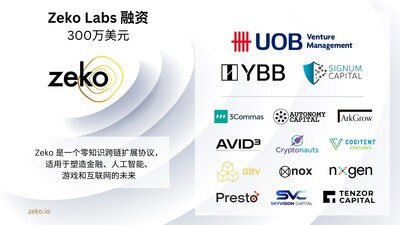Zeko Labs 融資, 300萬美元. Zeko 是一個零知識跨鏈擴展協(xié)議，適用于塑造金融、人工智能、游戲和互聯網的未來.