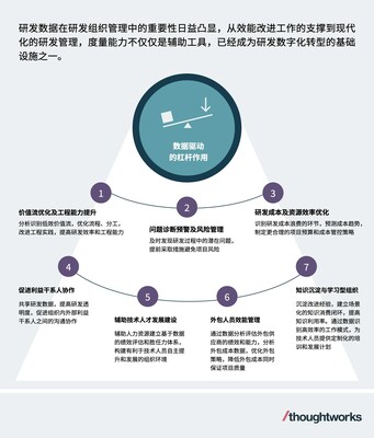 發(fā)揮度量在效能改進(jìn)和研發(fā)管理中的驅(qū)動作用