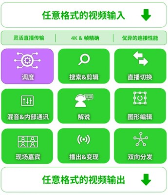 通過TVU MediaHub云調(diào)度，用戶能夠輕松進入TVU的融合性制播體系。