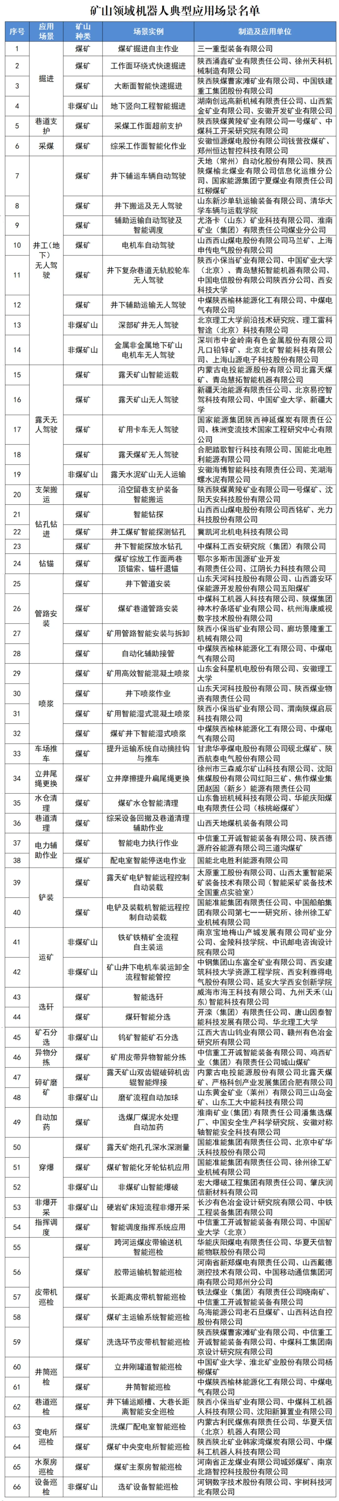 31個場景66個實例上榜！礦山領(lǐng)域機器人典型應用場景名單公布