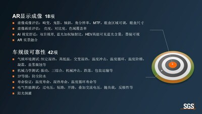 SGS專家團(tuán)隊制定了包含18項AR顯示成像標(biāo)準(zhǔn)和42項車規(guī)級可靠性標(biāo)準(zhǔn)的嚴(yán)苛測試體系，確保每一款經(jīng)過認(rèn)證的AR-HUD產(chǎn)品都能達(dá)到卓越的品質(zhì)標(biāo)準(zhǔn)