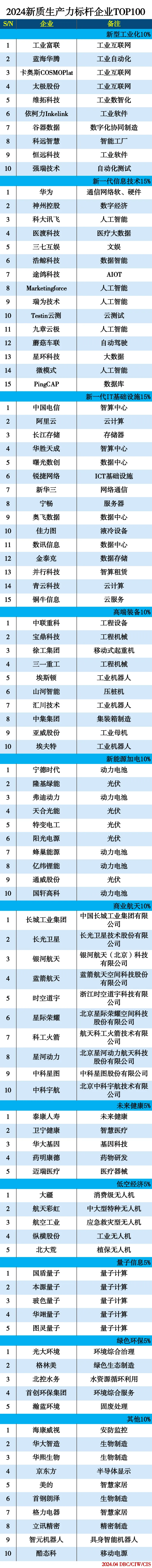 2024新質(zhì)生產(chǎn)力標桿企業(yè)TOP100