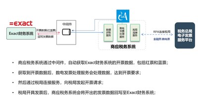 Exact ERP與商應稅務系統(tǒng)整體方案框圖