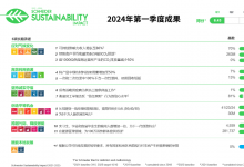 助力客戶減碳5.76億噸 施耐德電氣2024年一季度可持續(xù)發(fā)展實現(xiàn)良好開端