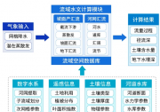 四信入庫流量預(yù)報能力提升方案，強化水庫防汛調(diào)度管理