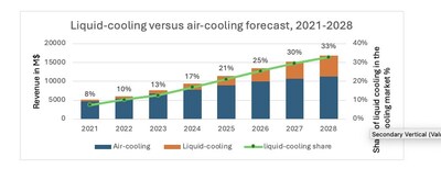 2021-2028年液體冷卻與空氣冷卻預(yù)測(cè)