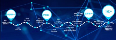 捷德eSIM發(fā)展脈絡圖