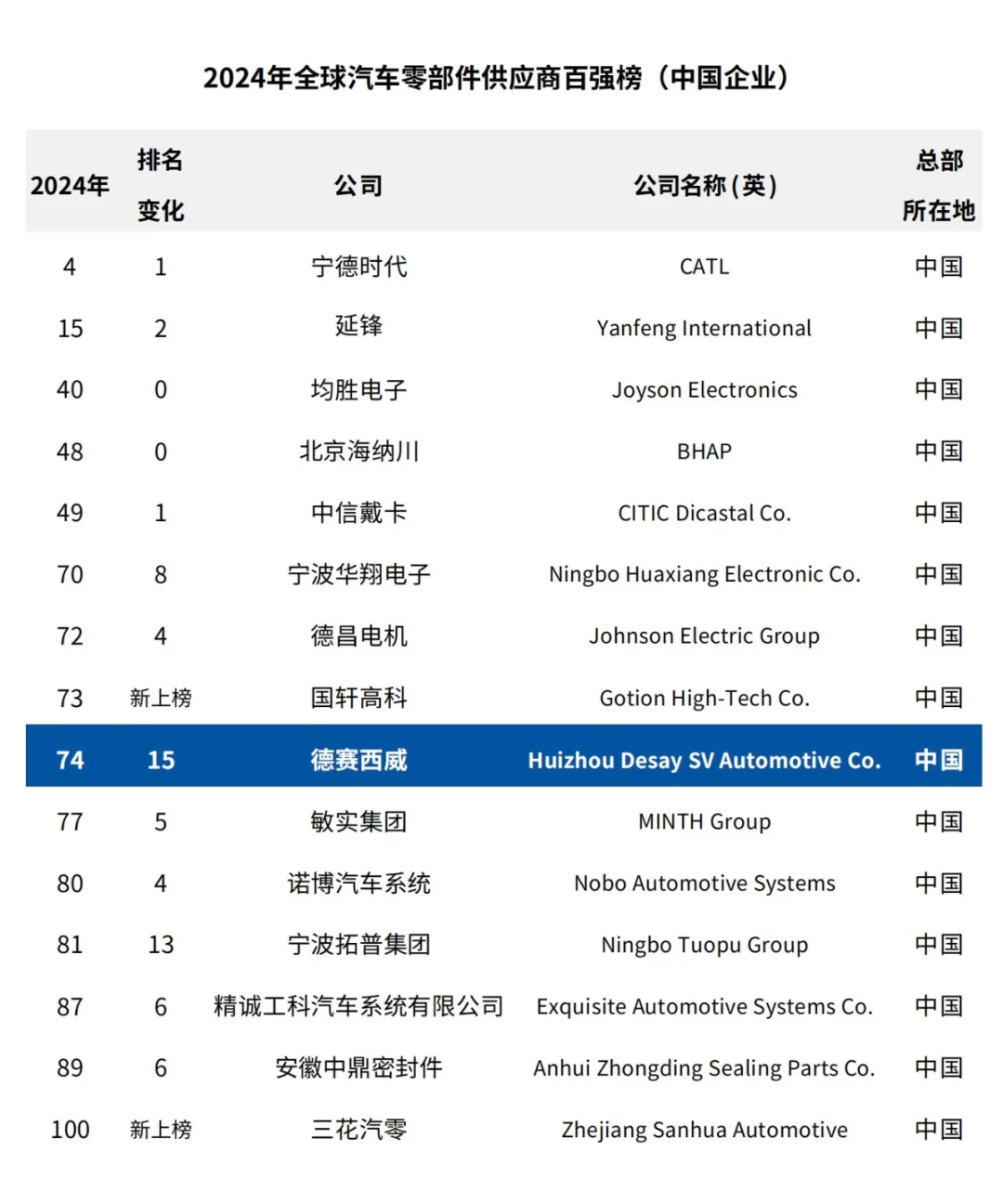 德賽西威連續(xù)四年登榜全球汽車零部件供應(yīng)商百強