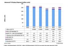 Omdia：預(yù)計(jì)到2025年，Mini LED背光LCD顯示屏的出貨量將超過(guò)OLED顯示屏
