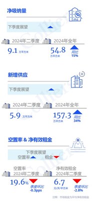 高力國(guó)際2024年第二季度上海辦公樓市場(chǎng)回顧與展望