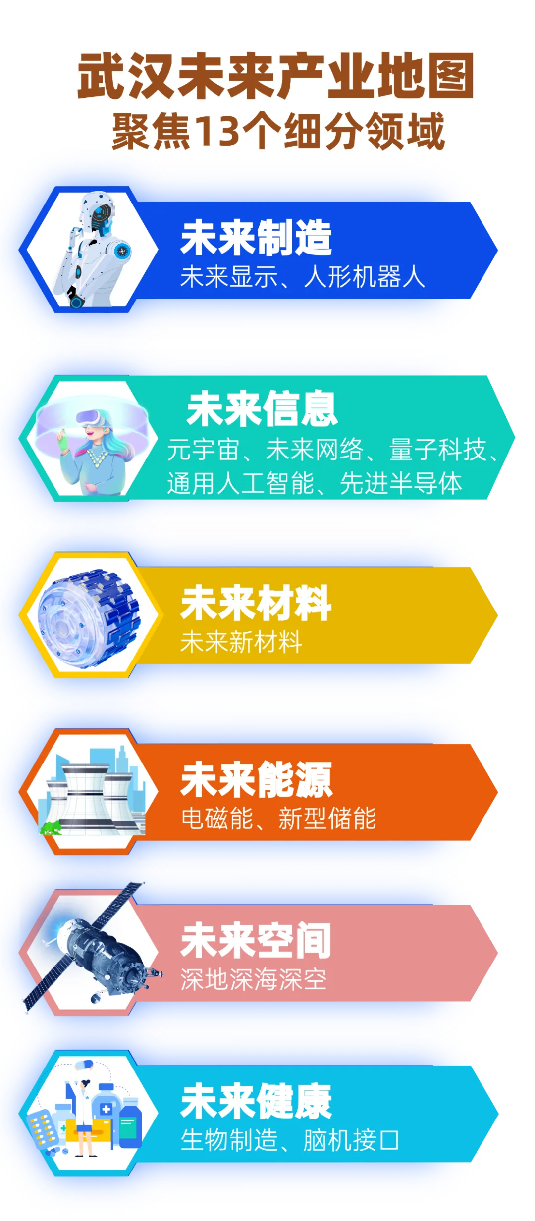 武漢劃出13個(gè)細(xì)分賽道發(fā)展未來產(chǎn)業(yè)