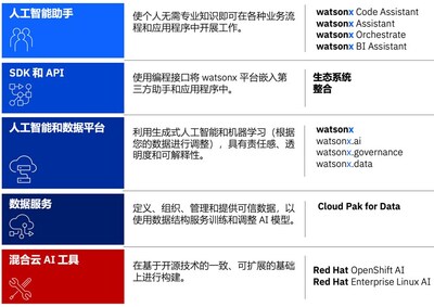 IBM專家解讀watsonx新功能: 硬幣的兩面 IBM專家解讀watsonx新功能: 硬幣的兩面