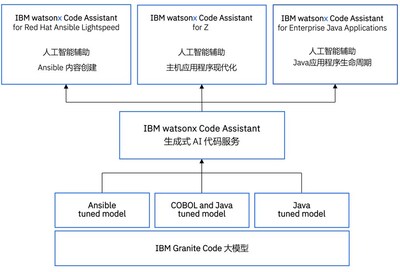 IBM專家解讀watsonx新功能: 硬幣的兩面 IBM專家解讀watsonx新功能: 硬幣的兩面