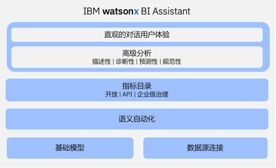 IBM專家解讀watsonx新功能: 硬幣的兩面 IBM專家解讀watsonx新功能: 硬幣的兩面