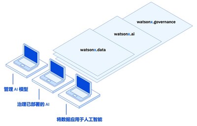 IBM專家解讀watsonx新功能: 硬幣的兩面 IBM專家解讀watsonx新功能: 硬幣的兩面