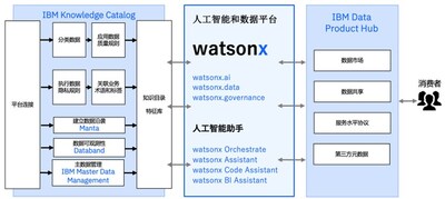 IBM專家解讀watsonx新功能: 硬幣的兩面 IBM專家解讀watsonx新功能: 硬幣的兩面