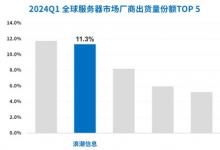Gartner: 全球服務(wù)器出貨量上漲，浪潮信息市占率11.3%居全球前二