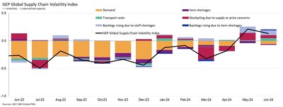 2024年7月GEP全球供應鏈波動指數(shù)