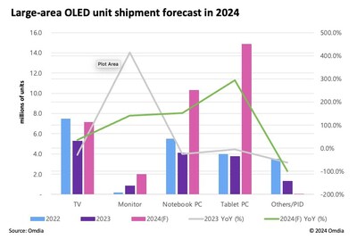 2024年大尺寸OLED面板出貨量預(yù)測