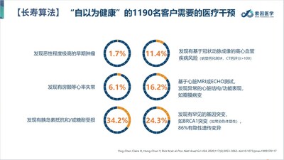索因醫(yī)學：長壽算法
