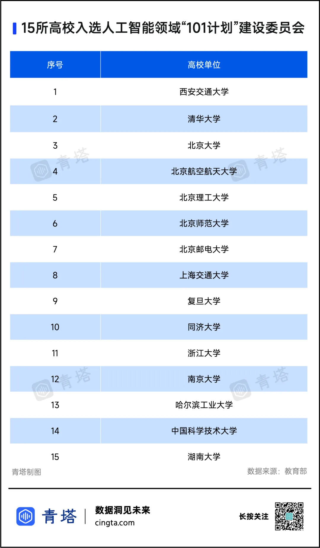 人工智能領(lǐng)域“101計劃”建設(shè)委員會成立，15所高校，再入選教育部重磅計劃！