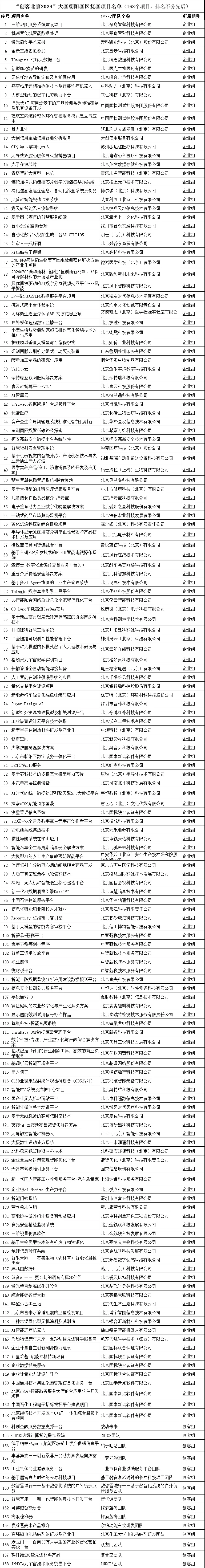 “創(chuàng)客北京2024”創(chuàng)新創(chuàng)業(yè)大賽北京區(qū)域賽第二批復(fù)賽入圍項(xiàng)目名單公布！