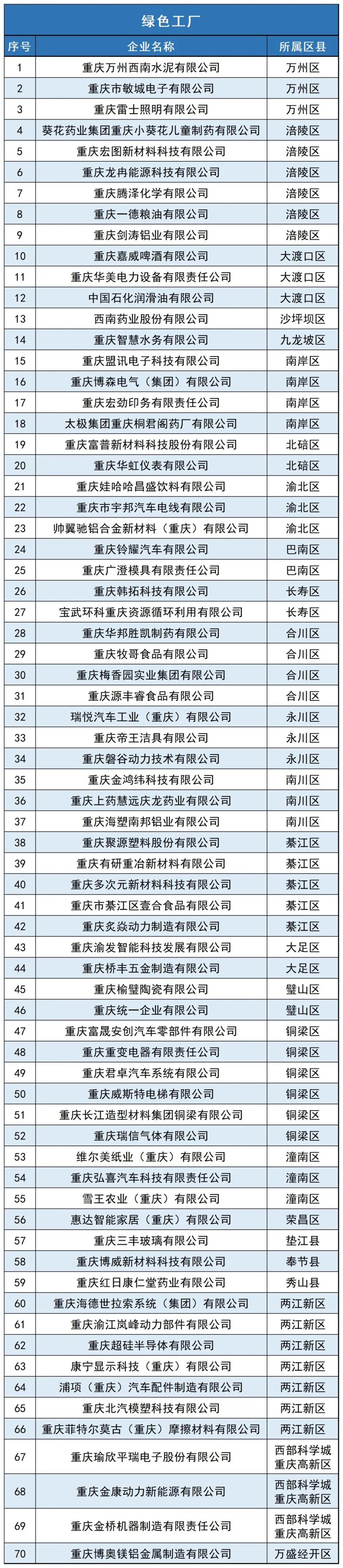 70家工廠+5個工業(yè)園區(qū)！2024年度重慶市綠色制造示范名單公布