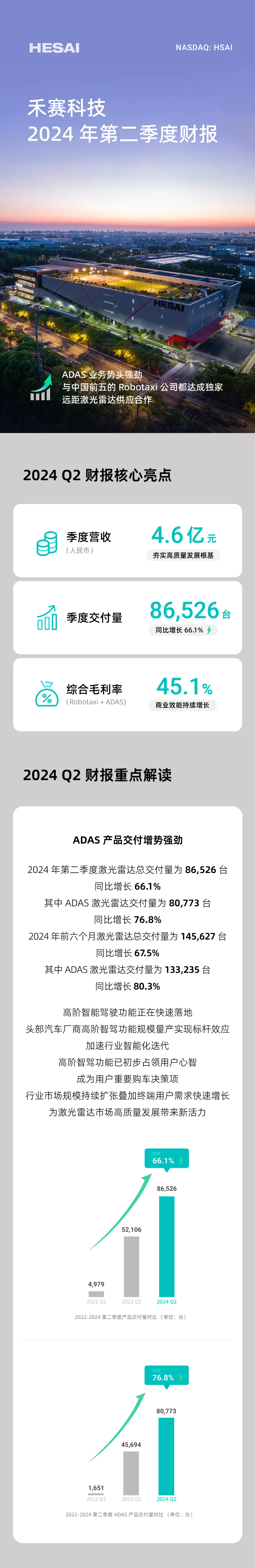 禾賽發(fā)布2024 Q2財報：乘用車與Robotaxi雙輪驅(qū)動，訂單激增鎖定強(qiáng)勁增長