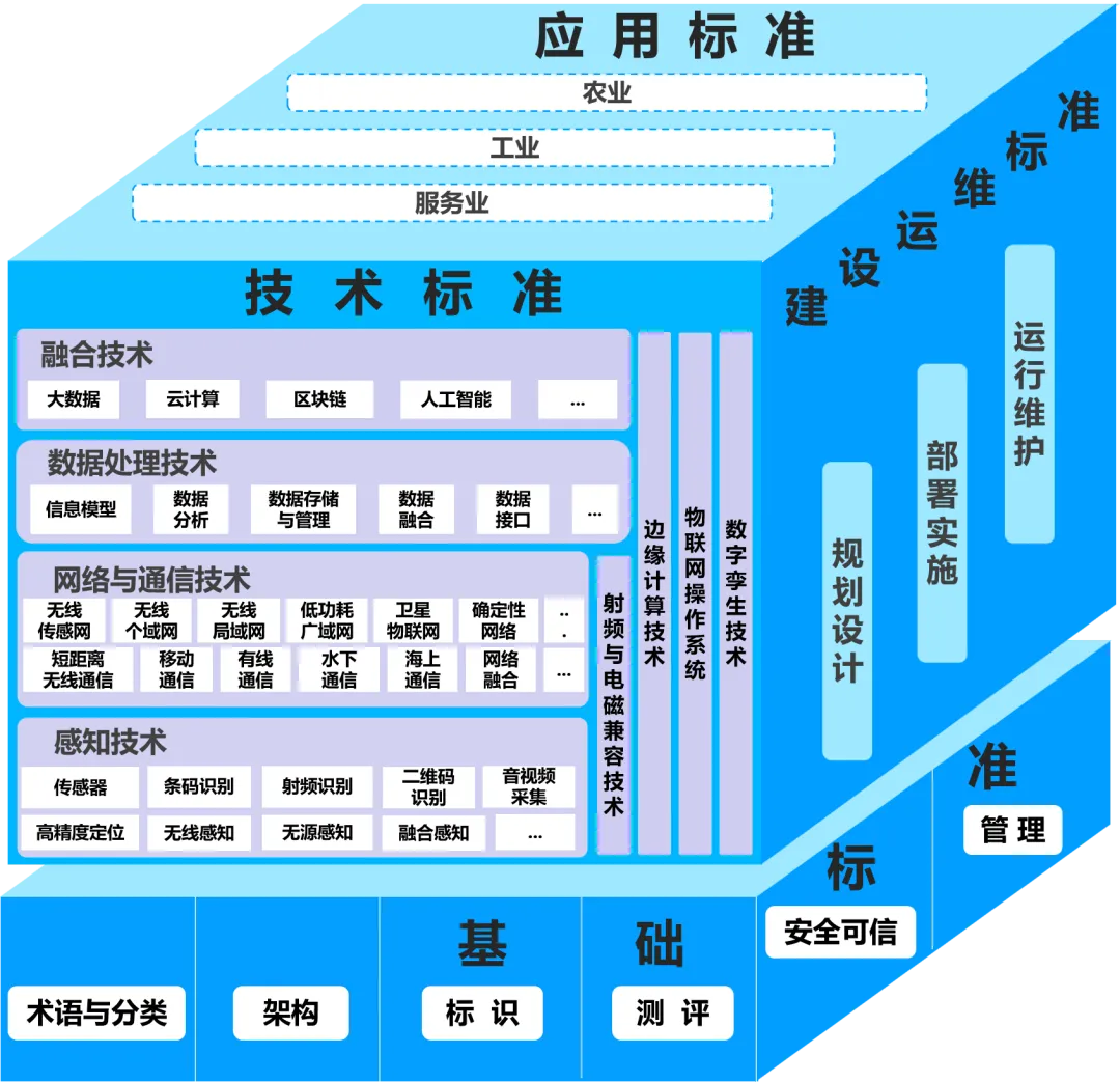工信部、國(guó)家標(biāo)準(zhǔn)委聯(lián)合印發(fā)《物聯(lián)網(wǎng)標(biāo)準(zhǔn)體系建設(shè)指南（2024版）》