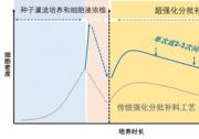 藥明生物創(chuàng)新生物工藝技術平臺WuXiUITM成功完成首次2000升GMP生產(chǎn)放大