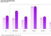 埃森哲《2024中國企業(yè)數(shù)字化轉型指數(shù)》：中國企業(yè)計劃加大數(shù)字化投入，借助人工智能加速重塑