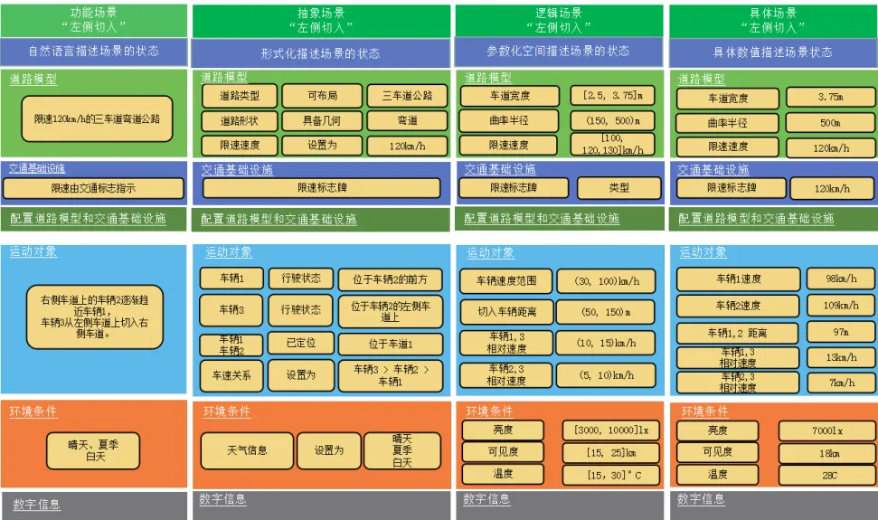 基于場(chǎng)景的自動(dòng)駕駛算法測(cè)試驗(yàn)證方法研究