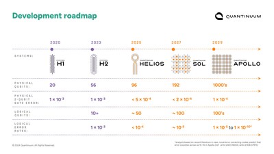 Quantinuum加速硬件路線圖