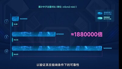 （中子實驗：中子注量對比）