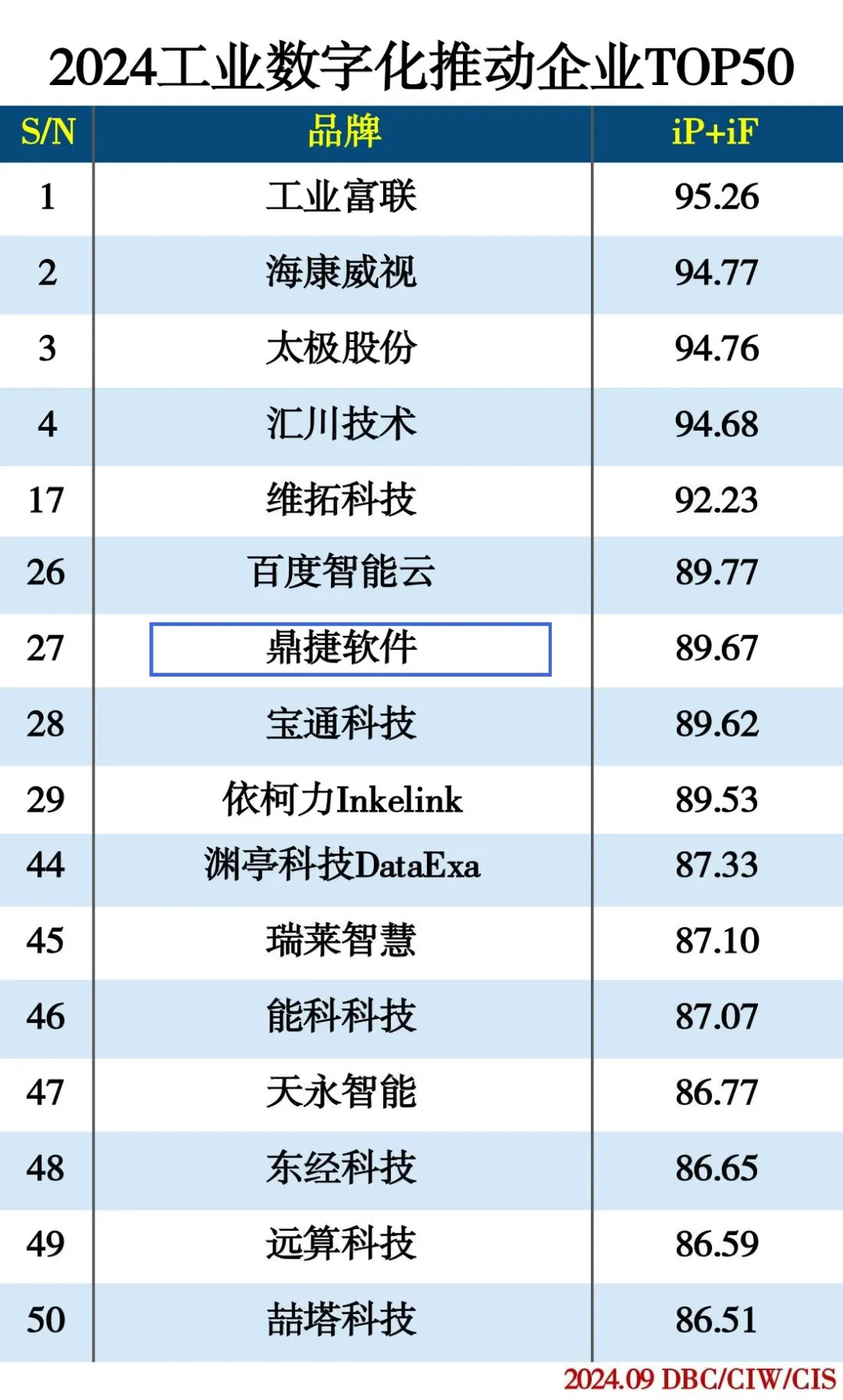 創(chuàng)新AI數(shù)字技術(shù)應(yīng)用，鼎捷榮登“2024工業(yè)數(shù)字化推動(dòng)企業(yè)TOP50”榜單