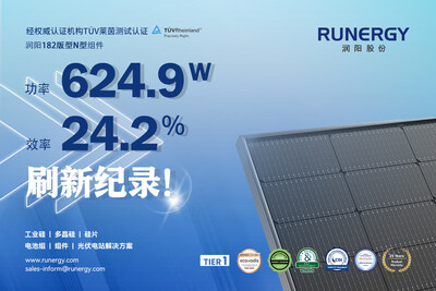 刷新記錄！潤陽N型組件功率624.9W 組件效率24.2%