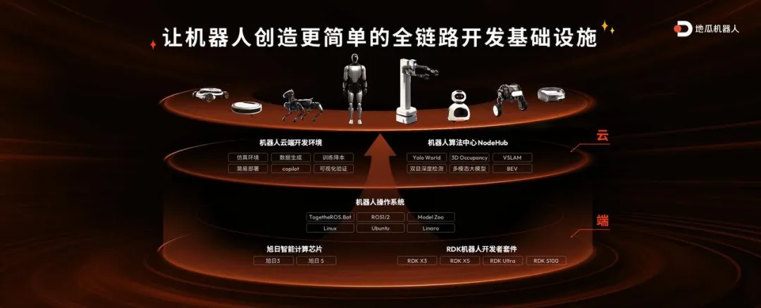 RDK X5重磅發(fā)布、RDK S100驚喜亮相，地瓜機(jī)器人開發(fā)者套件全家桶全新登場(chǎng)