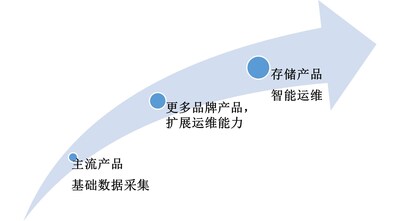 Infinistor異構(gòu)存儲管理規(guī)劃圖