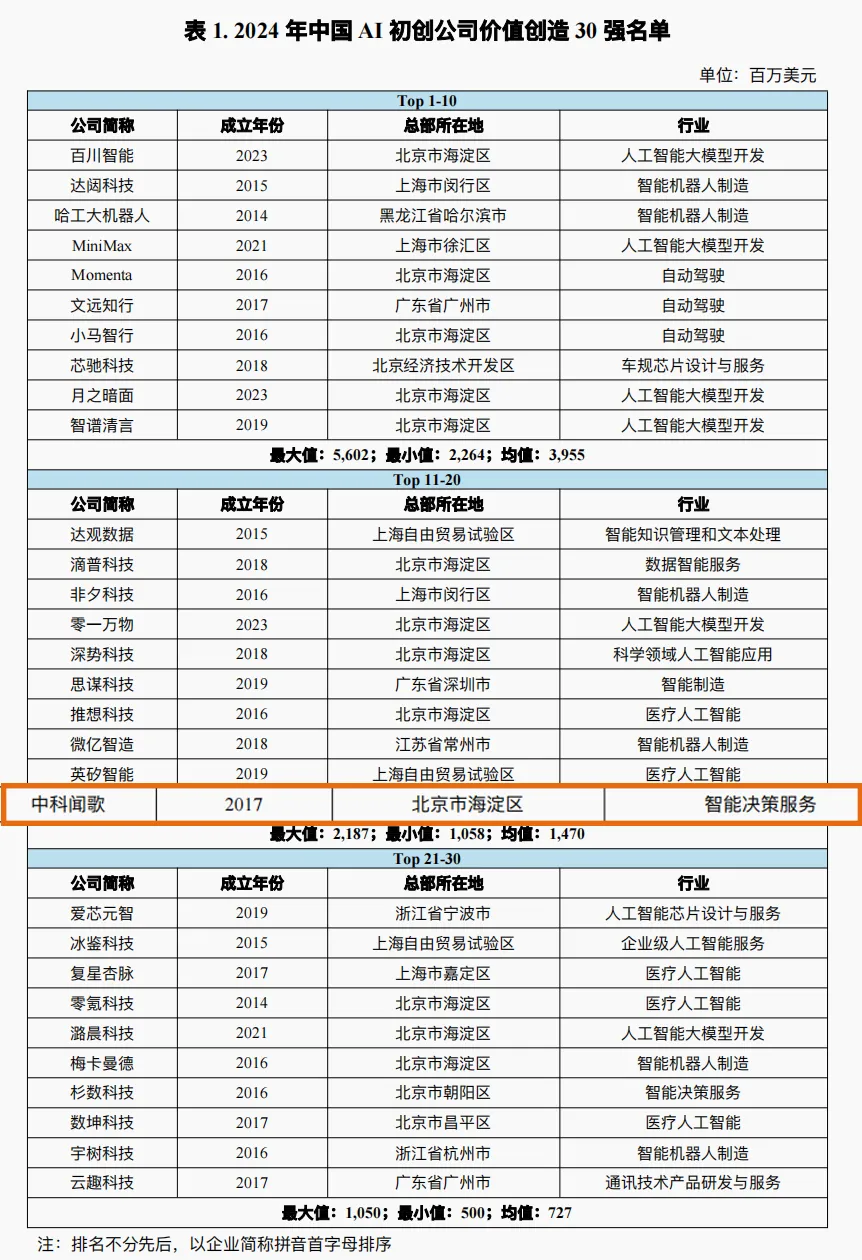 中科聞歌入選中國人工智能初創(chuàng)公司價(jià)值創(chuàng)造30強(qiáng)，領(lǐng)先智能決策賽道